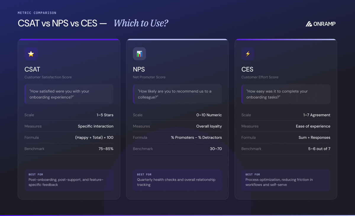 CSAT vs NPS vs CES