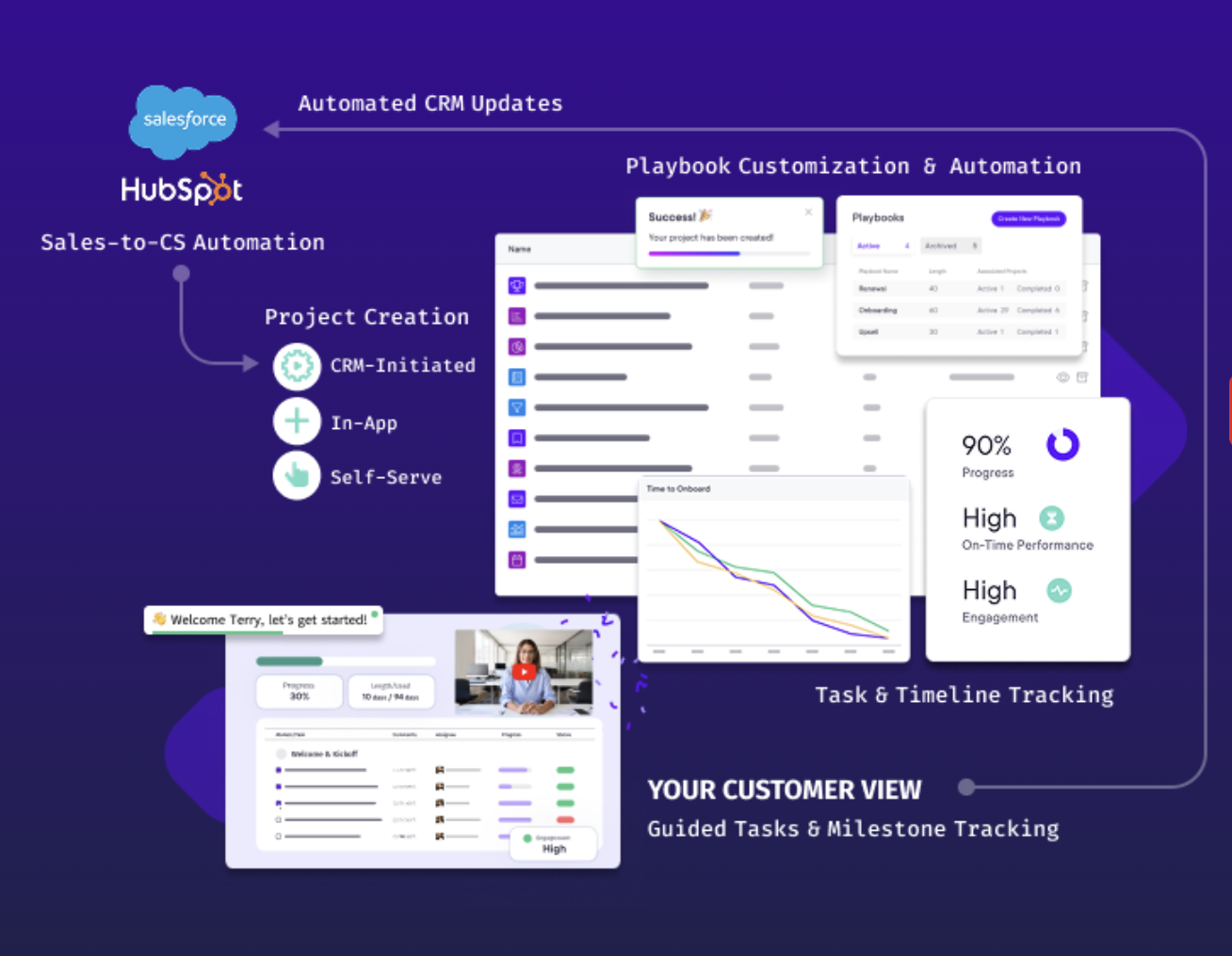 customer onboarding process